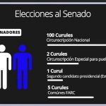 Elections to Congress in Colombia